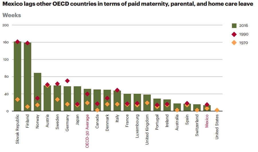 Mexico lags other OECD countries