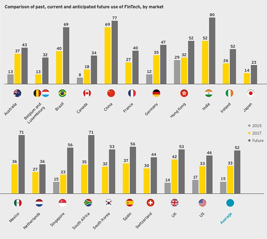 Comparison of past, current and anticipated future use of FinTech, by market