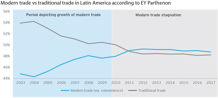 Modern trade vs traditional trade in Latin America according to EY Parthenon