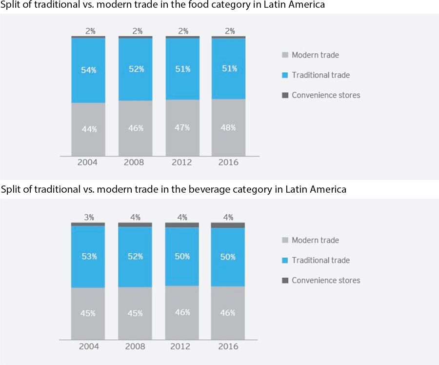Modern trade and traditional trade split in terms of food and beverage in Latin America according to EY Parthenon
