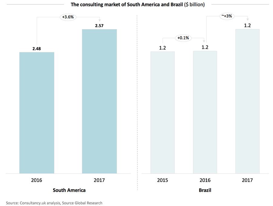 The consulting market of South America and Brazil ($ billion)