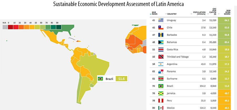 The Boston Consulting Group’s Sustainable Economic Development Assessment of Latin America