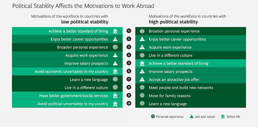 Political stability affects the motivations to work abroad