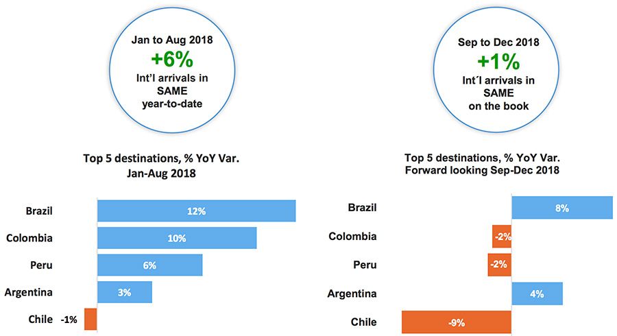 Argentinian Arrivals in Brazil also collapsed along with the exchange rate dip
