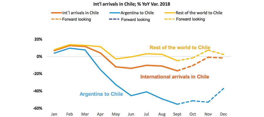 Weak demand from Argentina drags down Chile’s inbound performance