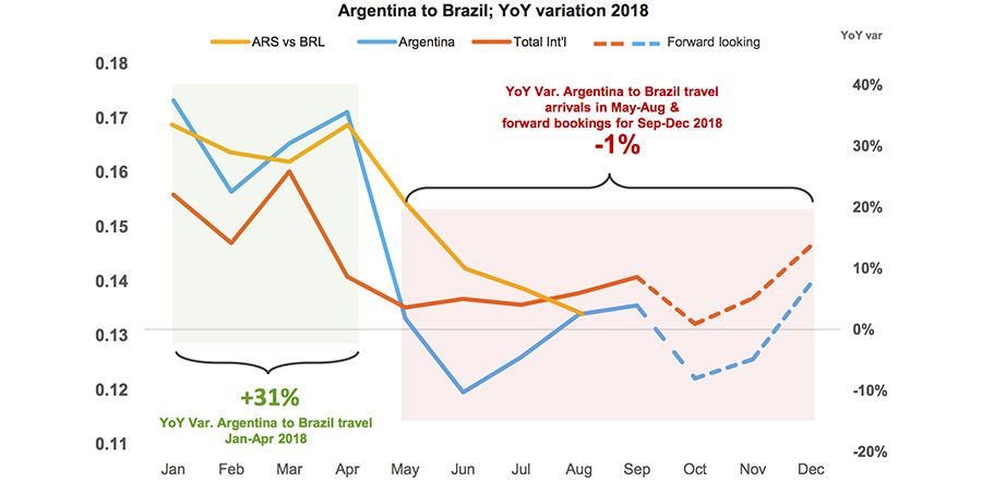 Argentinian Arrivals in Brazil also collapsed along with the exchange rate dip