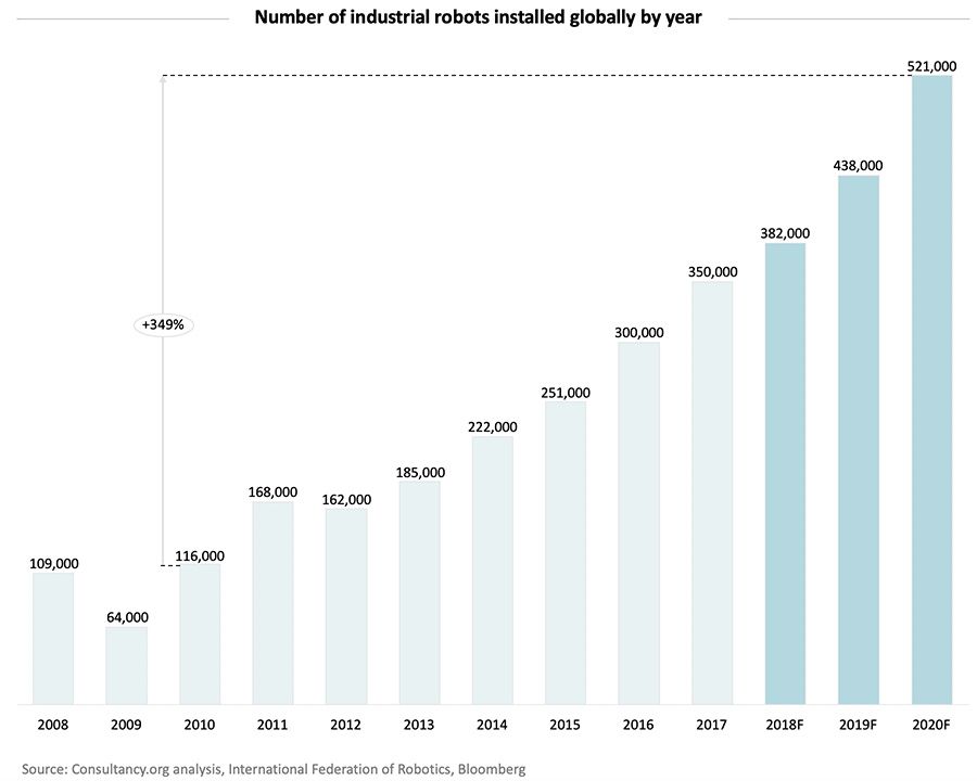 Number of industrial robots installed globally by year