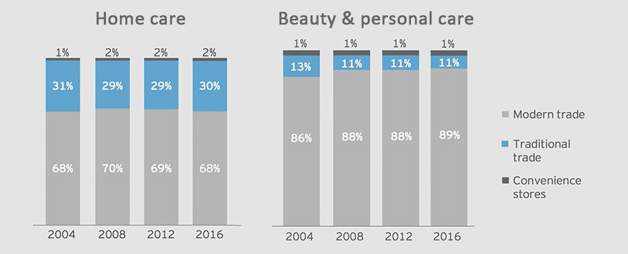 Split of traditional vs. modern trade in the home care & beauty and personal beauty category in Latin America