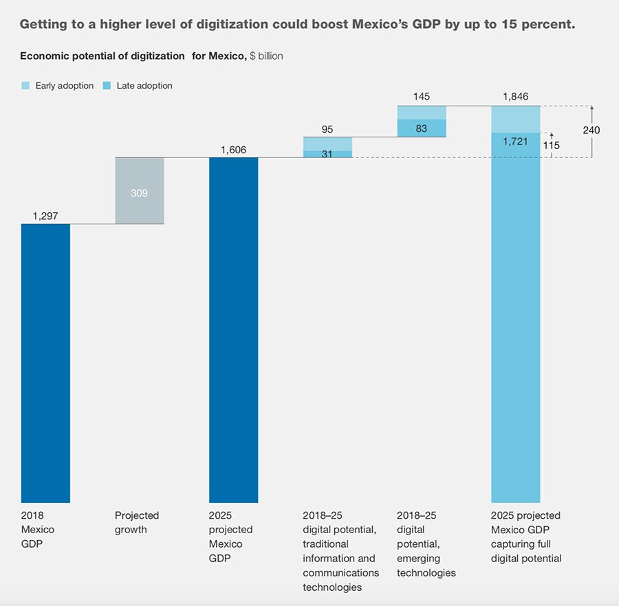 How digital can boost Mexico’s GDP