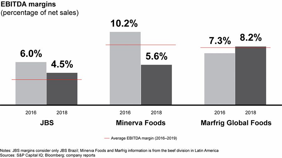 EBITDA margins