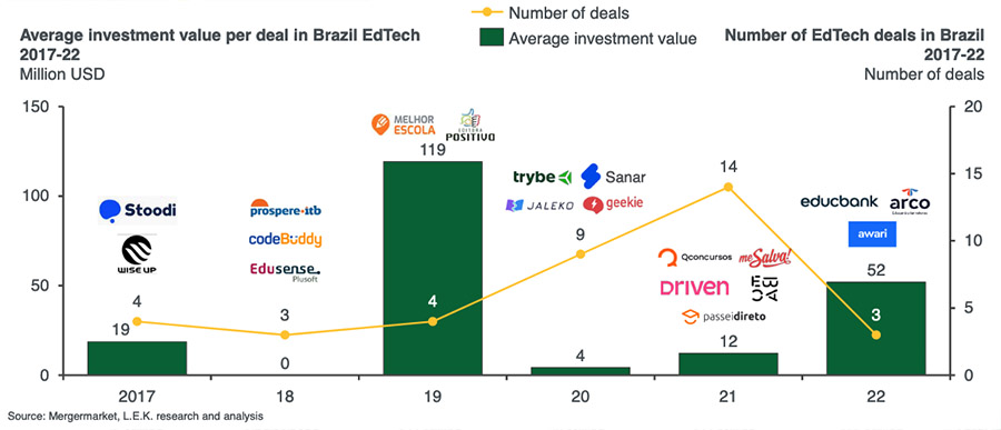 Brazil dominates Latin America's EdTech investment scene