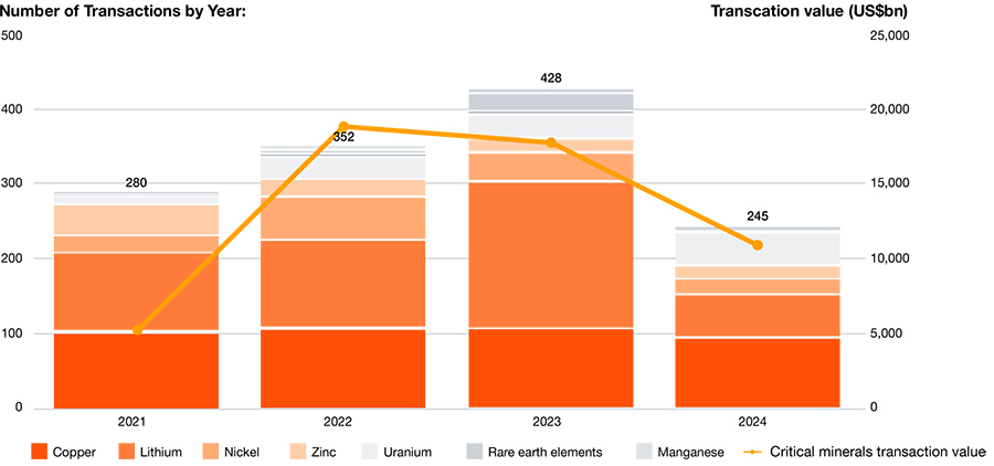 PwC: Brazil could soon emerge as a key global supplier of strategic minerals PwC: Brazil could soon emerge as a key global supplier of strategic minerals