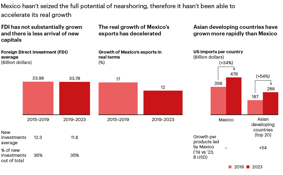 Nearshoring could unlock a $500 billion export opportunity for Mexico 