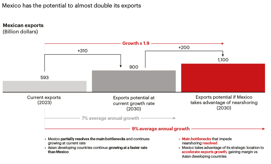 Nearshoring could unlock a $500 billion export opportunity for Mexico 