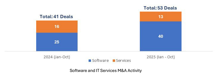 Software and IT Services M&A Activity
