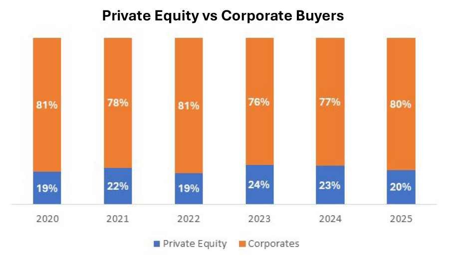 Private Equity vs Corporate Buyers