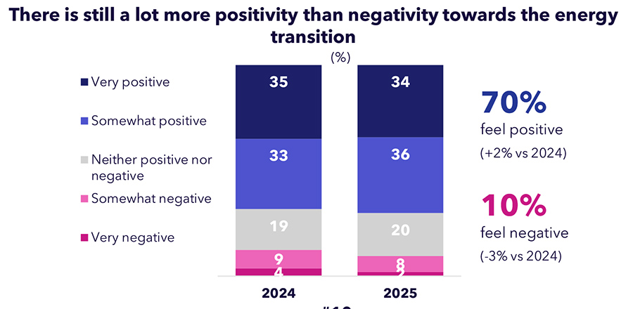 Colombians supportive of ESG and renewable energy transition