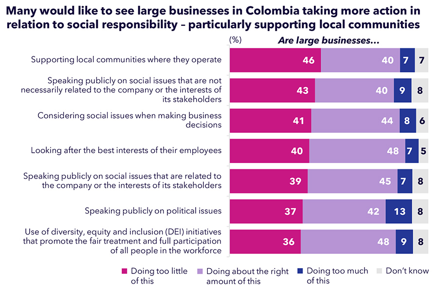 Study: Colombians supportive of ESG and renewable energy transition