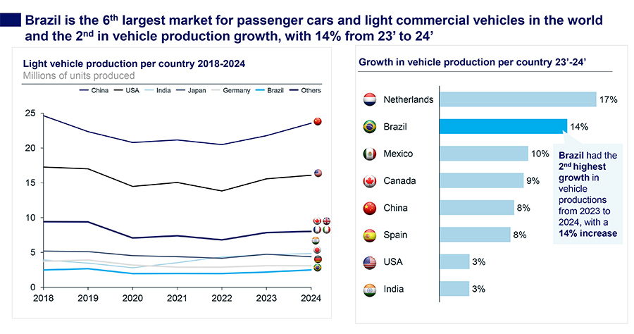 Brazil’s car market is shifting gears: 6 charts on growth and trends Brazil’s car market is shifting gears: 6 charts on growth and trends