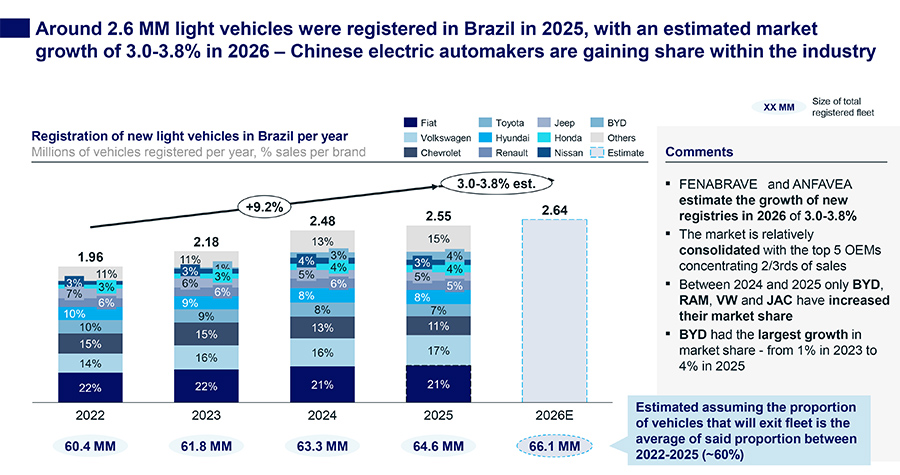 Brazil’s car market is shifting gears: 6 charts on growth and trends Brazil’s car market is shifting gears: 6 charts on growth and trends