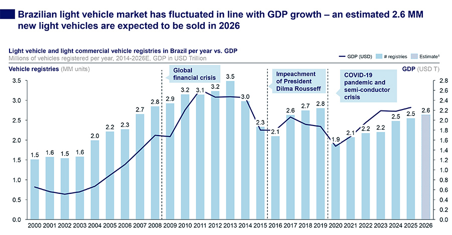 Brazil’s car market is shifting gears: 6 charts on growth and trends Brazil’s car market is shifting gears: 6 charts on growth and trends