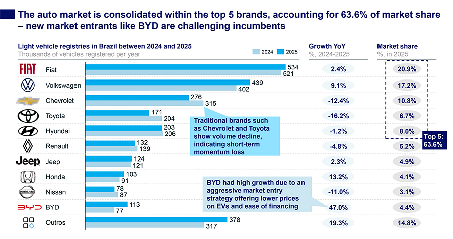 Brazil’s car market is shifting gears: 6 charts on growth and trends Brazil’s car market is shifting gears: 6 charts on growth and trends