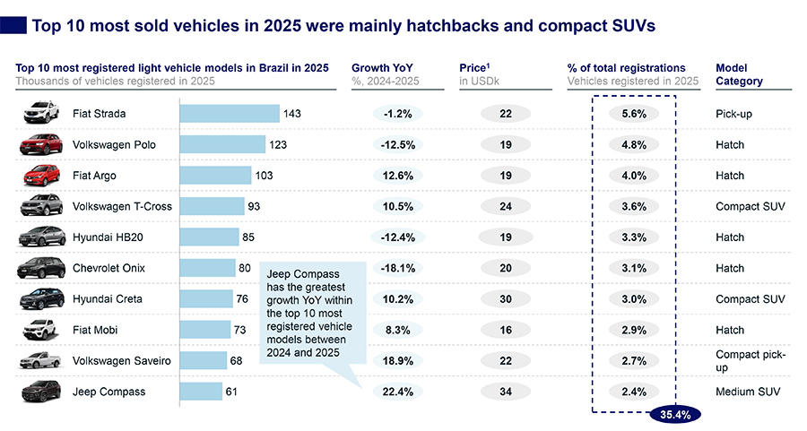 Brazil’s car market is shifting gears: 6 charts on growth and trends Brazil’s car market is shifting gears: 6 charts on growth and trends