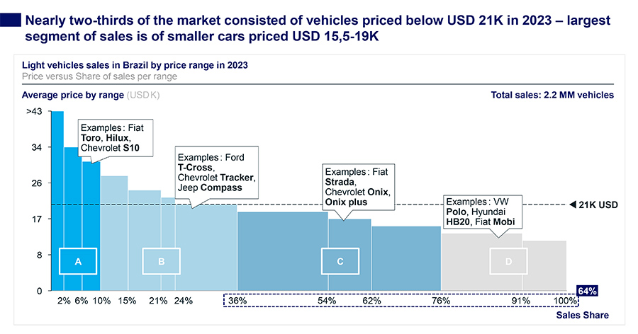 Brazil’s car market is shifting gears: 6 charts on growth and trends Brazil’s car market is shifting gears: 6 charts on growth and trends