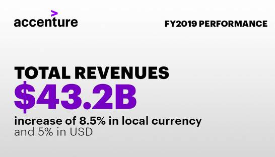 Accenture books $43.2 billion in global revenues with 8.5% growth