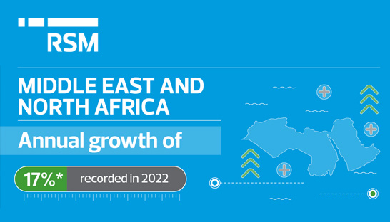 Middle East and North Africa revenues of RSM jump by 17%